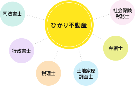 士業グループとの強い連携でワンストップのサービスを提供します！